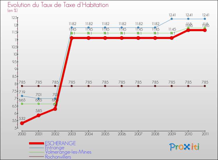 Evolution du taux de la taxe d'habitation pour ESCHERANGE et les communes proches Comparaison des taux de la taxe d'habitation pour ESCHERANGE et les communes voisines