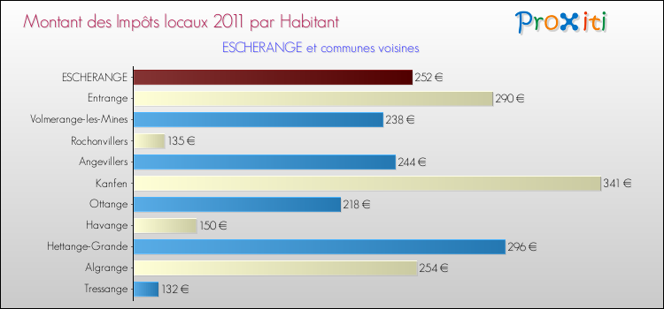Montant des impôts locaux par Habitant pour ESCHERANGE et les communes proches Comparaison des impôts locaux par habitant pour ESCHERANGE et les communes voisines