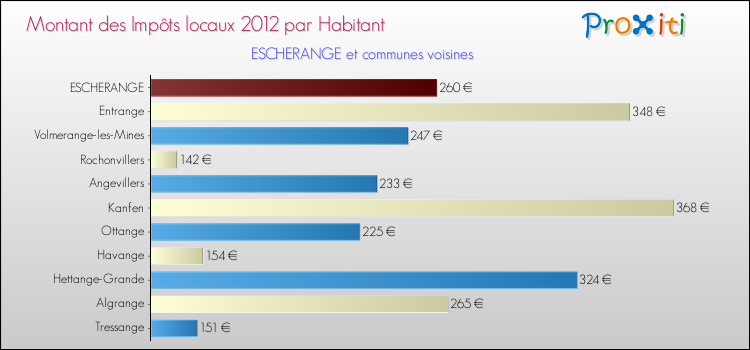 Montant des impôts locaux par Habitant pour ESCHERANGE et les communes proches Comparaison des impôts locaux par habitant pour ESCHERANGE et les communes voisines