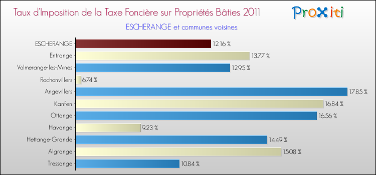 Taux d'imposition de la taxe foncière sur le bati 2011 pour ESCHERANGE et les communes proches Comparaison des taux d'imposition de la taxe foncière sur le bati 2011 pour ESCHERANGE et les communes voisines