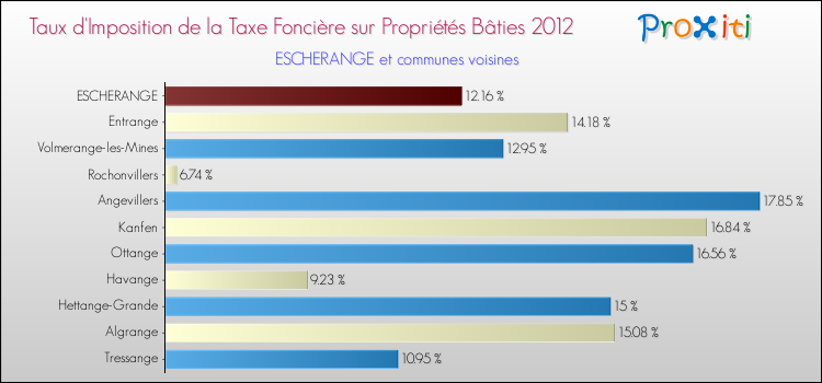 Taux d'imposition de la taxe foncière sur le bati 2012 pour ESCHERANGE et les communes proches Comparaison des taux d'imposition de la taxe foncière sur le bati 2012 pour ESCHERANGE et les communes voisines
