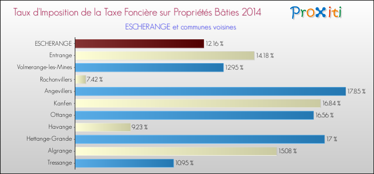 Taux d'imposition de la taxe foncière sur le bati 2014 pour ESCHERANGE et les communes proches Comparaison des taux d'imposition de la taxe foncière sur le bati 2014 pour ESCHERANGE et les communes voisines