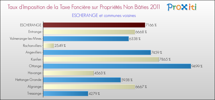 Taux d'imposition de la taxe foncière sur les immeubles et terrains non batis 2011 pour ESCHERANGE et les communes proches Comparaison des taux d'imposition de la taxe foncière sur les immeubles et terrains non batis 2011 pour ESCHERANGE et les communes voisines