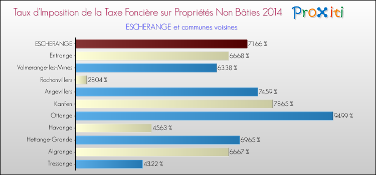 Taux d'imposition de la taxe foncière sur les immeubles et terrains non batis 2014 pour ESCHERANGE et les communes proches Comparaison des taux d'imposition de la taxe foncière sur les immeubles et terrains non batis 2014 pour ESCHERANGE et les communes voisines