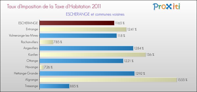 Taux d'imposition de la taxe d'habitation 2011 pour ESCHERANGE et les communes proches Comparaison des taux d'imposition de la taxe d'habitation 2011 pour ESCHERANGE et les communes voisines