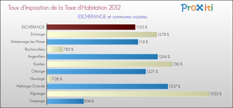 Taux d'imposition de la taxe d'habitation 2012 pour ESCHERANGE et les communes proches Comparaison des taux d'imposition de la taxe d'habitation 2012 pour ESCHERANGE et les communes voisines