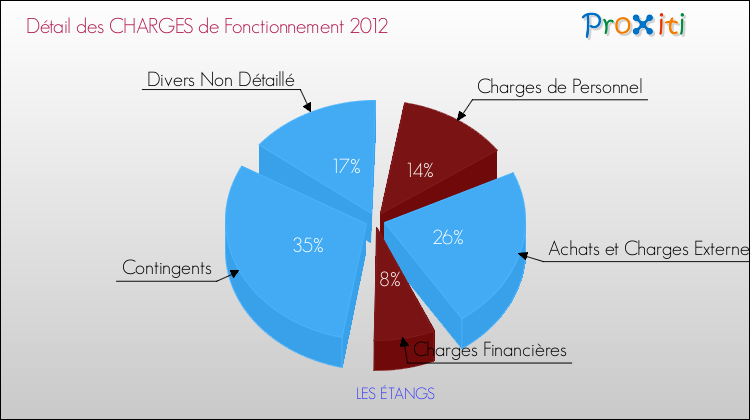 Décomposition des Charges de Fonctionnement 2012 de la commune de LES ÉTANGS Charges de Fonctionnement 2012 pour la commune de LES ÉTANGS