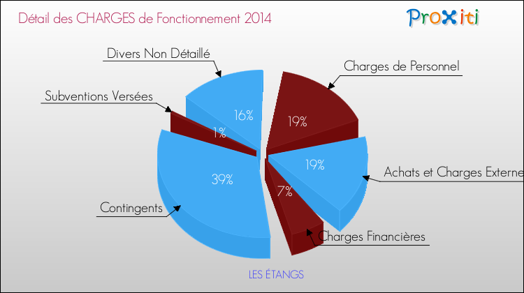 Décomposition des Charges de Fonctionnement 2014 de la commune de LES ÉTANGS Charges de Fonctionnement 2014 pour la commune de LES ÉTANGS