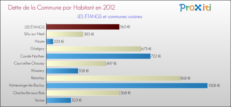 Dette par habitant de la commune en 2012 pour LES ÉTANGS et les communes proches Comparaison de la dette par habitant de la commune en 2012 pour LES ÉTANGS et les communes voisines