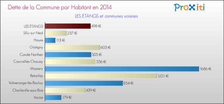 Dette par habitant de la commune en 2014 pour LES ÉTANGS et les communes proches Comparaison de la dette par habitant de la commune en 2014 pour LES ÉTANGS et les communes voisines