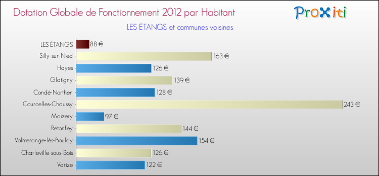 Montant des dotations globales de fonctionnement DGF par Habitant pour LES ÉTANGS et les communes proches Comparaison des des dotations globales de fonctionnement DGF par habitant pour LES ÉTANGS et les communes voisines
