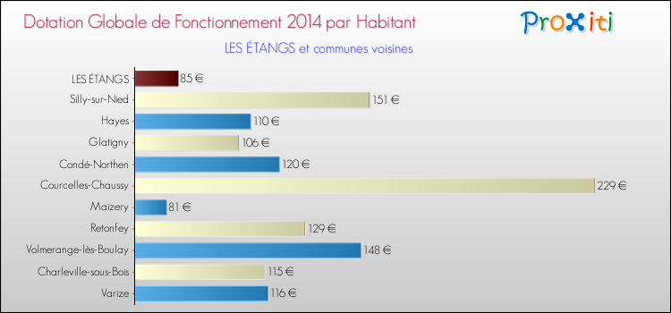 Montant des dotations globales de fonctionnement DGF par Habitant pour LES ÉTANGS et les communes proches en 2014. Comparaison des des dotations globales de fonctionnement DGF par habitant pour LES ÉTANGS et les communes voisines en 2014.