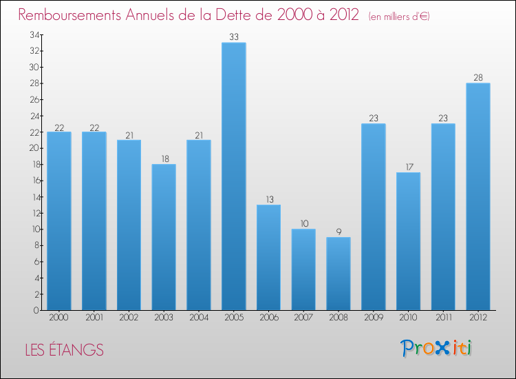 Evolution de l'annuité de la dette pour la commune de LES ÉTANGS de 2000 à 2012 Annuités de la dette pour LES ÉTANGS de 2000 à 2012