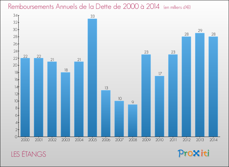 Evolution de l'annuité de la dette pour la commune de LES ÉTANGS de 2000 à 2014 Annuités de la dette pour LES ÉTANGS de 2000 à 2014