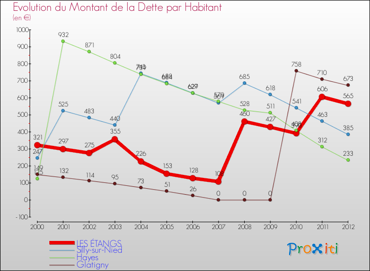 Evolution de la dette par habitant pour la commune de LES ÉTANGS et les communes proches de 2000 à 2012 Comparaison de la dette par habitant pour LES ÉTANGS et les communes voisines de 2000 à 2012