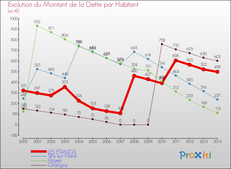Evolution de la dette par habitant pour la commune de LES ÉTANGS et les communes proches de 2000 à 2014 Comparaison de la dette par habitant pour LES ÉTANGS et les communes voisines de 2000 à 2014