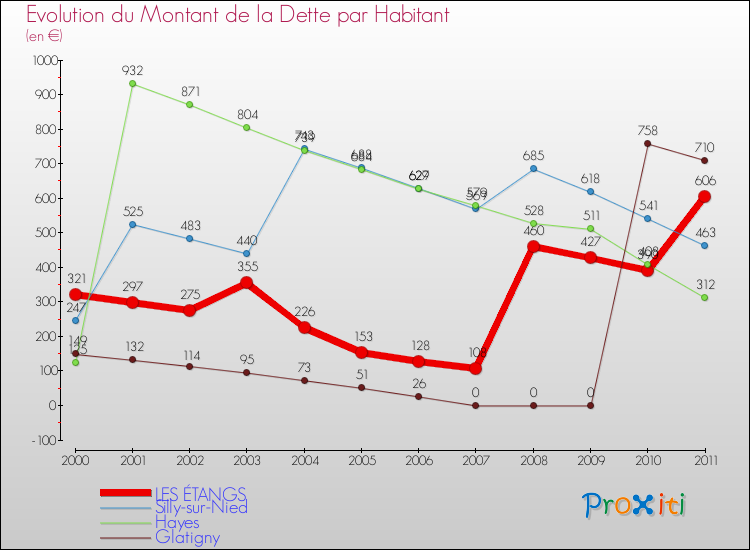 Evolution de la dette par habitant pour la commune de LES ÉTANGS et les communes proches Comparaison de la dette par habitant pour LES ÉTANGS et les communes voisines
