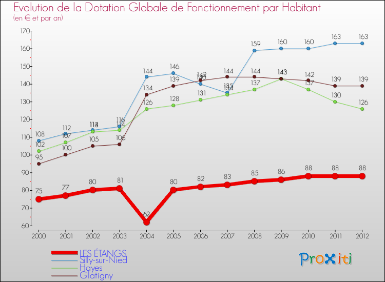 Evolution et montant de la dotation globale de fonctionnement par Habitant pour LES ÉTANGS et les communes proches Comparaison des dotations globales de fonctionnement par habitant pour LES ÉTANGS et les communes voisines