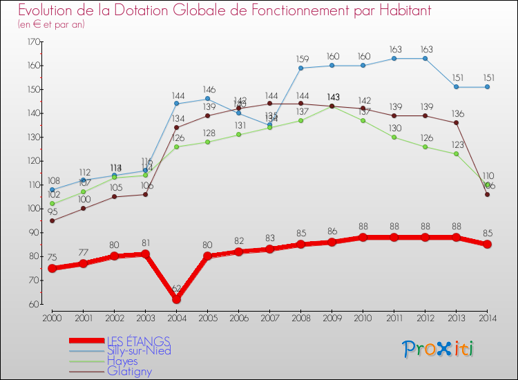 Evolution et montant de la dotation globale de fonctionnement par Habitant pour LES ÉTANGS et les communes proches de 2000 à 2014. Comparaison des dotations globales de fonctionnement par habitant pour LES ÉTANGS et les communes voisines de 2000 à 2014.
