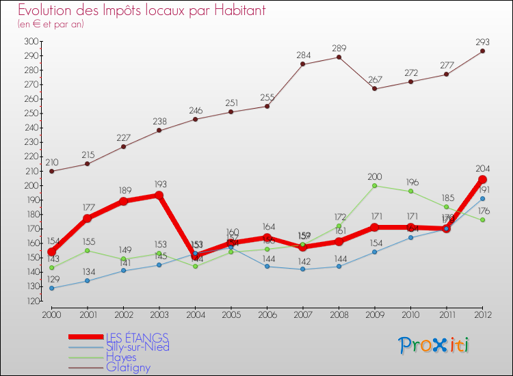 Evolution et montant des impôts locaux par Habitant pour LES ÉTANGS et les communes proches Comparaison des impôts locaux par habitant pour LES ÉTANGS et les communes voisines