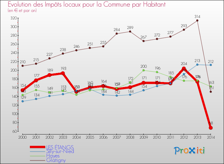Evolution et montant des impôts locaux par Habitant pour LES ÉTANGS et les communes proches de 2000 à 2014 Comparaison des impôts locaux par habitant pour LES ÉTANGS et les communes voisines de 2000 à 2014