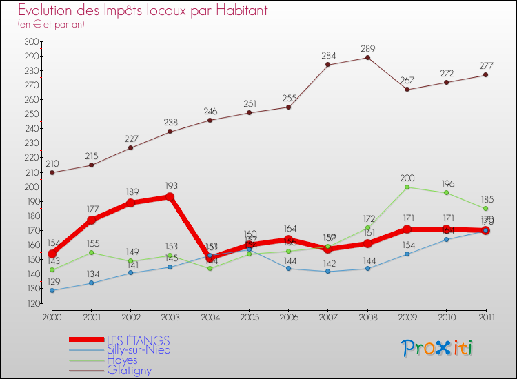 Evolution et montant des impôts locaux par Habitant pour LES ÉTANGS et les communes proches Comparaison des impôts locaux par habitant pour LES ÉTANGS et les communes voisines