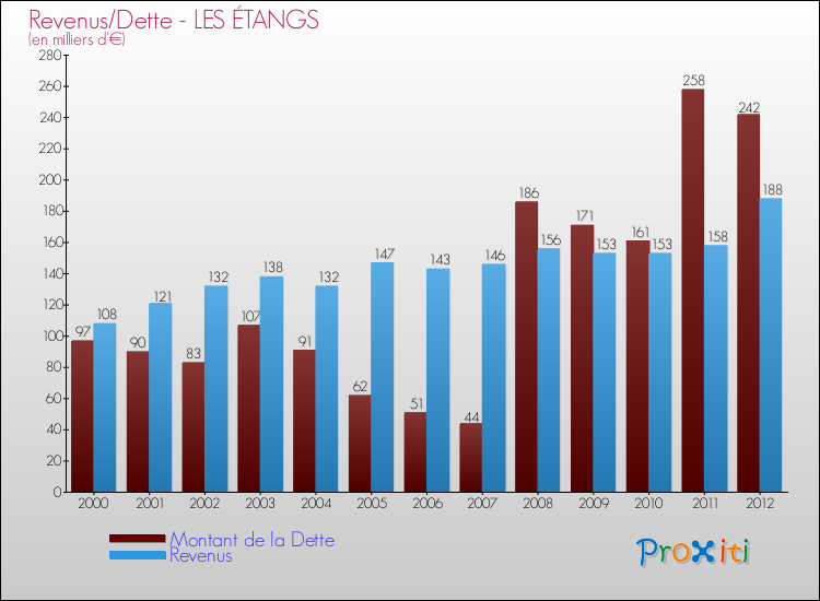 Evolution comparée de la dette et des revenus pour la commune de LES ÉTANGS de 2000 à 2012 Comparaison de la dette et des revenus pour LES ÉTANGS de 2000 à 2012