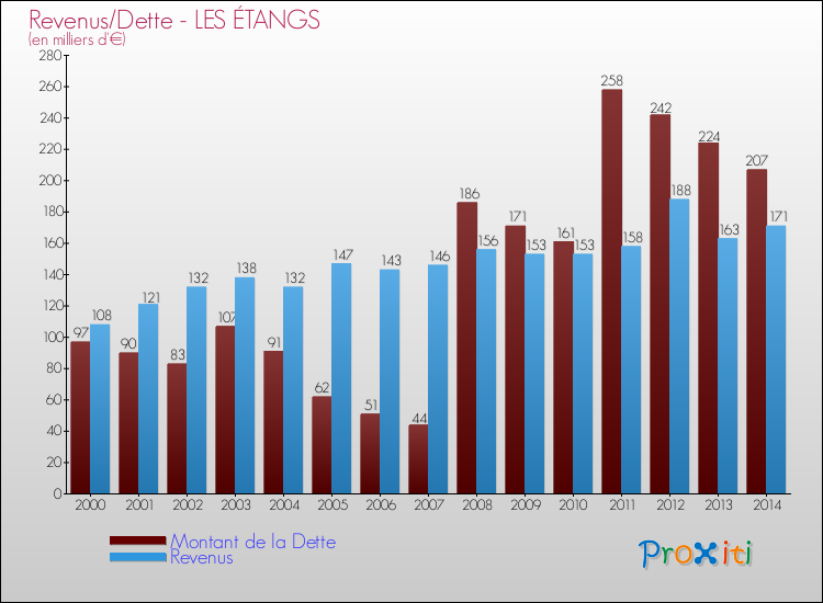 Evolution comparée de la dette et des revenus pour la commune de LES ÉTANGS de 2000 à 2014 Comparaison de la dette et des revenus pour LES ÉTANGS de 2000 à 2014