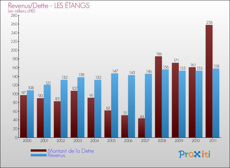 Evolution comparée de la dette et des revenus pour la commune de LES ÉTANGS de 2000 à 2011 Comparaison de la dette et des revenus pour LES ÉTANGS de 2000 à 2011
