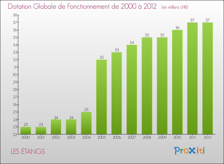 Evolution du montant de la Dotation Globale de Fonctionnement pour la commune de LES ÉTANGS de 2000 à 2012 Evolution du montant de la Dotation Globale de Fonctionnement pour LES ÉTANGS de 2000 à 2012