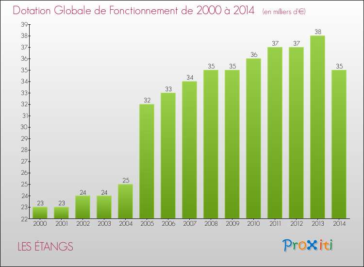 Evolution du montant de la Dotation Globale de Fonctionnement pour la commune de LES ÉTANGS de 2000 à 2014 Evolution du montant de la Dotation Globale de Fonctionnement pour LES ÉTANGS de 2000 à 2014