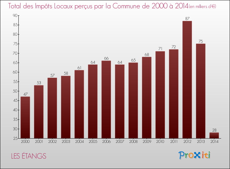 Evolution des Impôts Locaux pour la commune de LES ÉTANGS de 2000 à 2014 Evolution des Impôts Locaux pour LES ÉTANGS de 2000 à 2014
