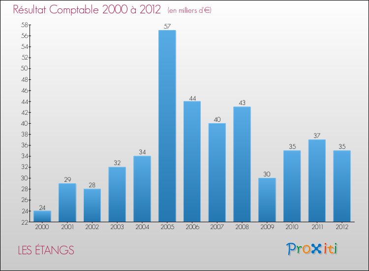 Evolution du résultat comptable pour la commune de LES ÉTANGS de 2000 à 2012 Evolution du résultat comptable pour LES ÉTANGS de 2000 à 2012
