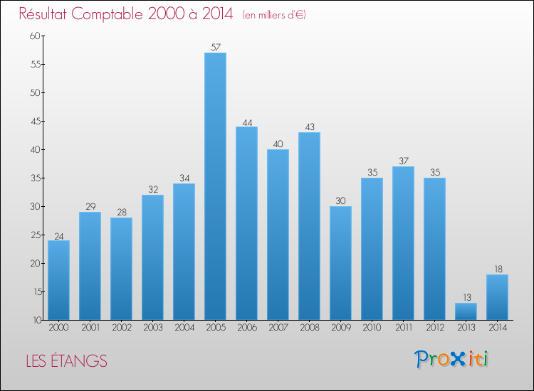 Evolution du résultat comptable pour la commune de LES ÉTANGS de 2000 à 2014 Evolution du résultat comptable pour LES ÉTANGS de 2000 à 2014