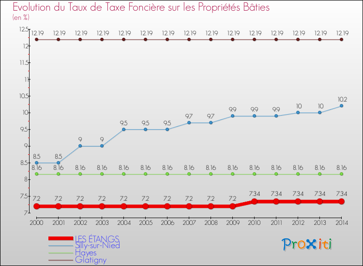 Evolution du taux de la taxe foncière sur le bati pour LES ÉTANGS et les communes proches de 2000 à 2014 Comparaison des taux de taxe foncière sur le bati pour LES ÉTANGS et les communes voisines de 2000 à 2014