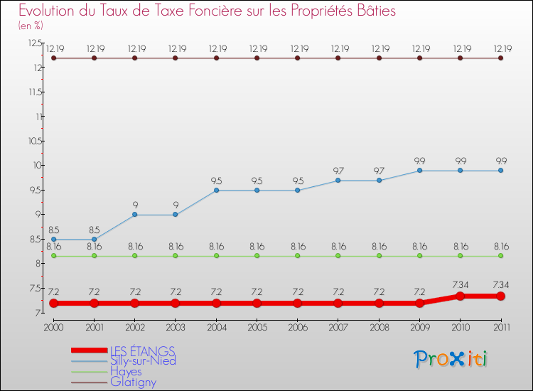Evolution du taux de la taxe foncière sur le bati pour LES ÉTANGS et les communes proches Comparaison des taux de taxe foncière sur le bati pour LES ÉTANGS et les communes voisines