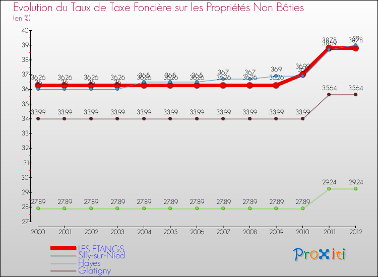 Evolution du taux de la taxe foncière sur les immeubles et terrains non batis pour LES ÉTANGS et les communes proches de 2000 à 2012 Comparaison des taux de la taxe foncière sur les immeubles et terrains non batis pour LES ÉTANGS et les communes voisines de 2000 à 2012