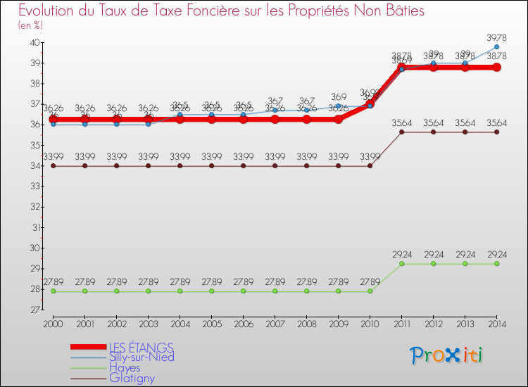 Evolution du taux de la taxe foncière sur les immeubles et terrains non batis pour LES ÉTANGS et les communes proches de 2000 à 2014 Comparaison des taux de la taxe foncière sur les immeubles et terrains non batis pour LES ÉTANGS et les communes voisines de 2000 à 2014