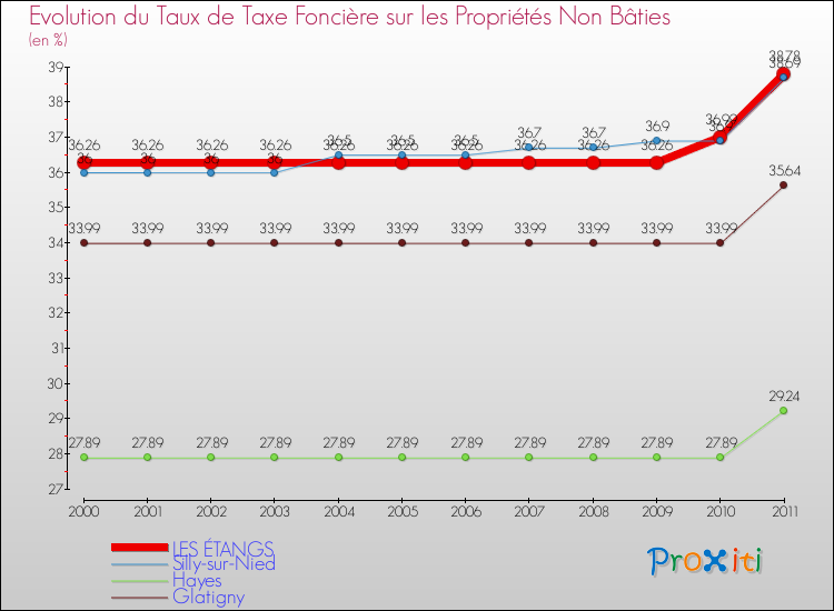 Evolution du taux de la taxe foncière sur les immeubles et terrains non batis pour LES ÉTANGS et les communes proches Comparaison des taux de la taxe foncière sur les immeubles et terrains non batis pour LES ÉTANGS et les communes voisines