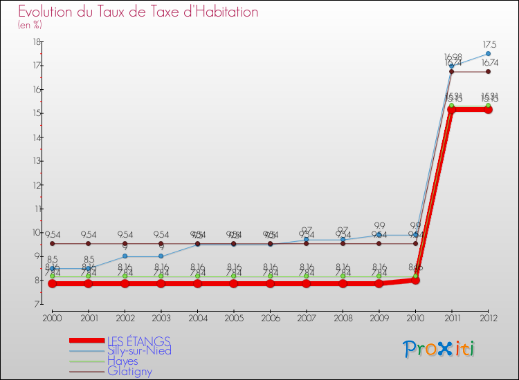 Evolution du taux de la taxe d'habitation pour LES ÉTANGS et les communes proches Comparaison des taux de la taxe d'habitation pour LES ÉTANGS et les communes voisines