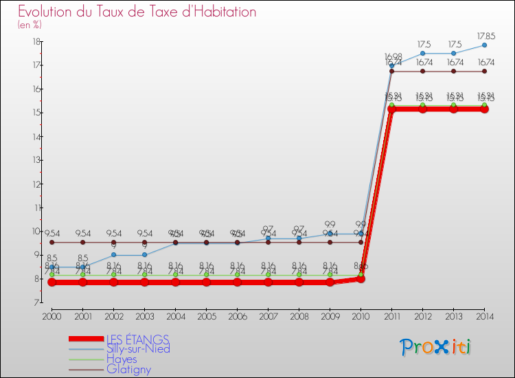 Evolution du taux de la taxe d'habitation pour LES ÉTANGS et les communes proches de 2000 à 2014 Comparaison des taux de la taxe d'habitation pour LES ÉTANGS et les communes voisines de 2000 à 2014