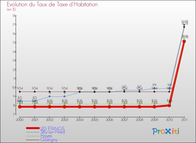 Evolution du taux de la taxe d'habitation pour LES ÉTANGS et les communes proches Comparaison des taux de la taxe d'habitation pour LES ÉTANGS et les communes voisines