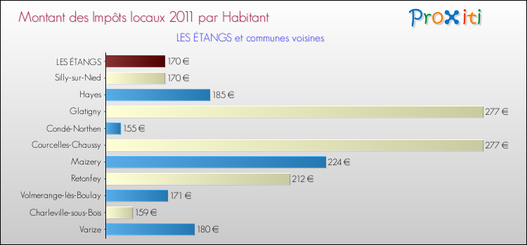 Montant des impôts locaux par Habitant pour LES ÉTANGS et les communes proches Comparaison des impôts locaux par habitant pour LES ÉTANGS et les communes voisines