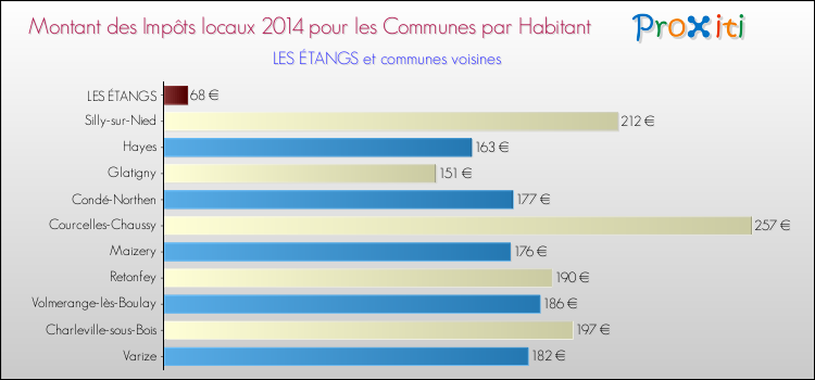 Montant des impôts locaux par Habitant pour LES ÉTANGS et les communes proches en 2014 Comparaison des impôts locaux par habitant pour LES ÉTANGS et les communes voisines en 2014