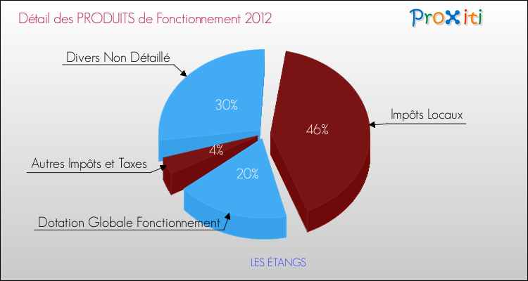Décomposition du Budget de Fonctionnement 2012 de la commune de LES ÉTANGS Budget de Fonctionnement 2012 pour la commune de LES ÉTANGS