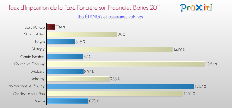 Taux d'imposition de la taxe foncière sur le bati 2011 pour LES ÉTANGS et les communes proches Comparaison des taux d'imposition de la taxe foncière sur le bati 2011 pour LES ÉTANGS et les communes voisines