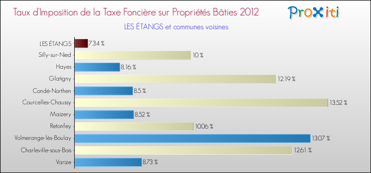 Taux d'imposition de la taxe foncière sur le bati 2012 pour LES ÉTANGS et les communes proches Comparaison des taux d'imposition de la taxe foncière sur le bati 2012 pour LES ÉTANGS et les communes voisines