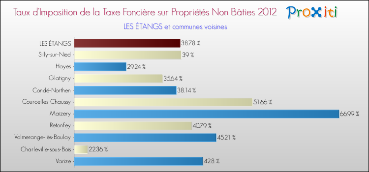 Taux d'imposition de la taxe foncière sur les immeubles et terrains non batis 2012 pour LES ÉTANGS et les communes proches Comparaison des taux d'imposition de la taxe foncière sur les immeubles et terrains non batis 2012 pour LES ÉTANGS et les communes voisines