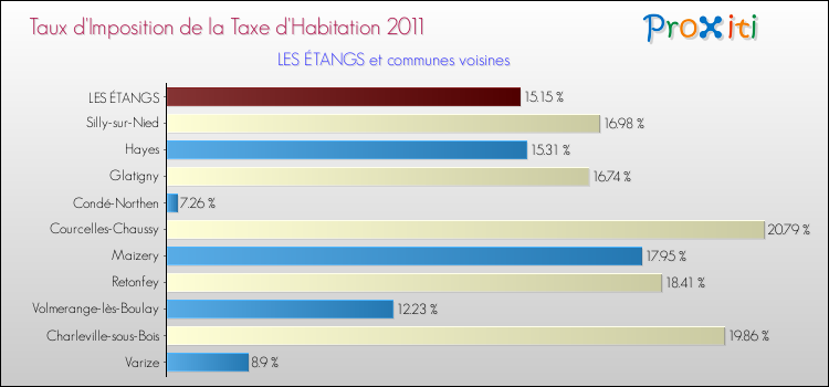 Taux d'imposition de la taxe d'habitation 2011 pour LES ÉTANGS et les communes proches Comparaison des taux d'imposition de la taxe d'habitation 2011 pour LES ÉTANGS et les communes voisines