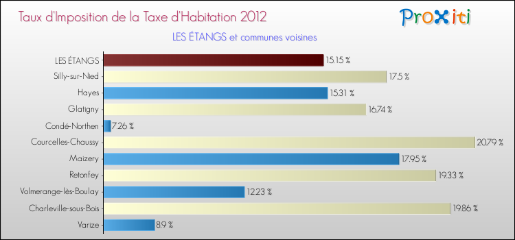 Taux d'imposition de la taxe d'habitation 2012 pour LES ÉTANGS et les communes proches Comparaison des taux d'imposition de la taxe d'habitation 2012 pour LES ÉTANGS et les communes voisines